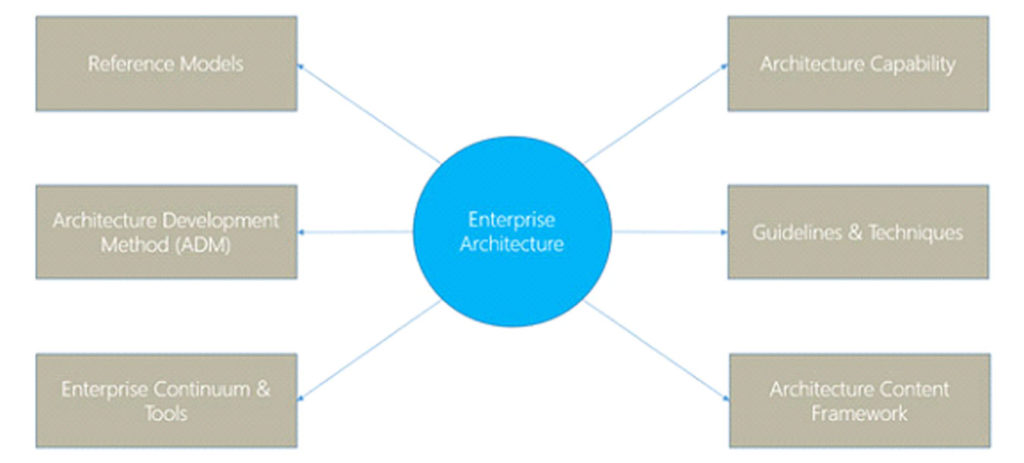 The Beginner’s Guide to TOGAF and Enterprise Architecture - Enterprise ...