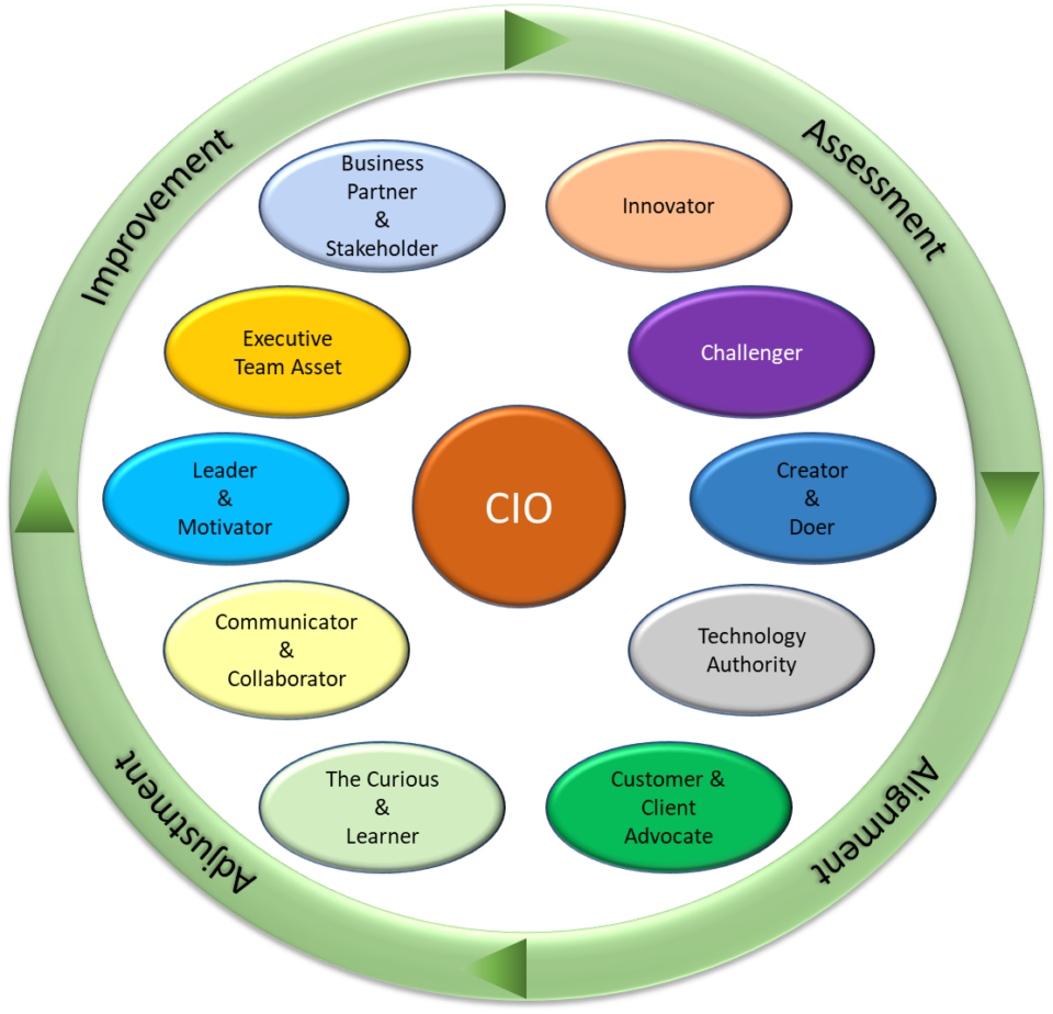 The CIO in the Digital era - Enterprise IT World